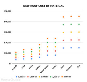 How Much Will Your Roof Replacement Cost? 